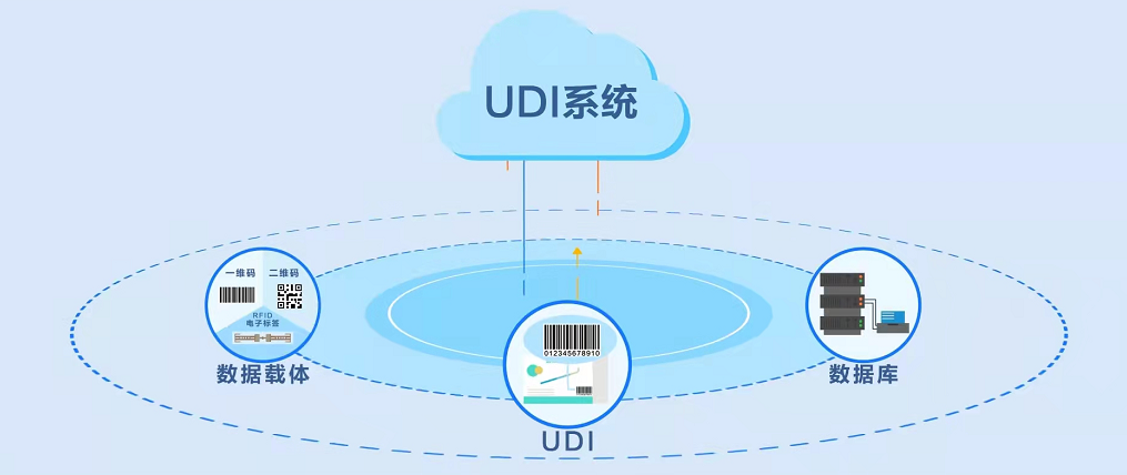 《UDI系统解决方案介绍 医疗器械唯一标识应用》