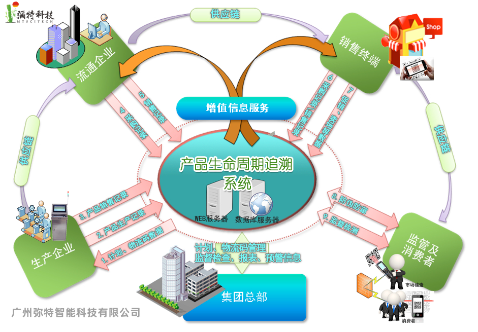 溯源追溯系统:构建产品全生命周期双链路追溯新架构 - 产品追溯系统_一物一码扫码追溯系统_防伪防窜货_药品追溯系统_隐形码防窜货_食品追溯系统 ...